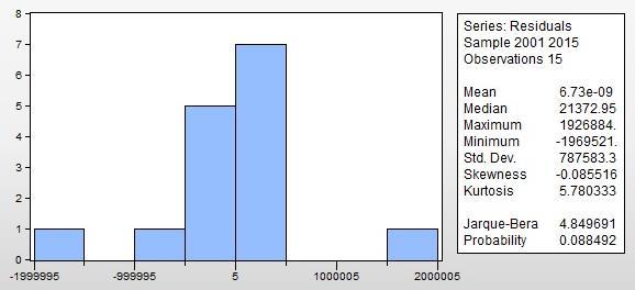 Gráfico 5.- Contraste Jarque-Bera modelo autorregresivo Como podemos observar en el gráfico, el valor muestral del estadístico de Jarque-Bera es 4,849691 con un p-valor de 0,088492.