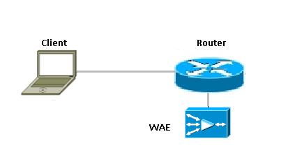 Despliegue de la bifurcación WAAS con un dispositivo de la Apagado-trayectoria Despliegue de la bifurcación WAAS con un dispositivo en línea Despliegue de la bifurcación WAAS con un dispositivo de la