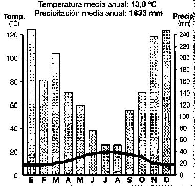 más frío no baja de 10 C). La amplitud térmica anual (15 ºC aproximadamente) es moderada.
