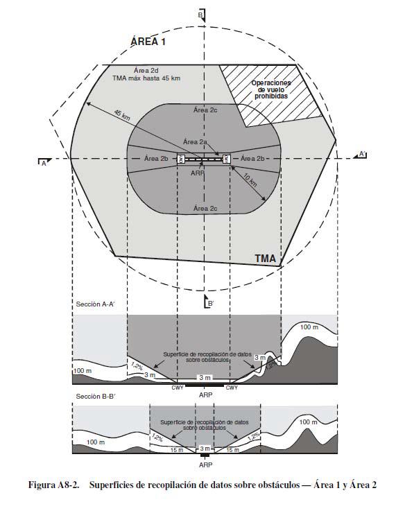 Requisitos para los datos sobre el terreno y los obstáculos LAR 215 - Apéndice 10 Figura A10-2.
