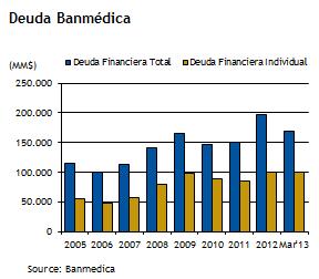Liquidez y Estructura de la Deuda A marzo de 2013, la deuda financiera de Banmédica disminuyó 10%, alcanzando los $169.499 millones ($188.