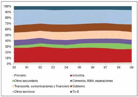 2001-2009 Fuente: Observatorio del Mercado de Trabajo de Manizales Figura 25. Manizales AM. Distribución del PIB.