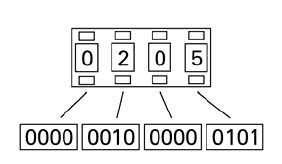 Representacions Numèriques binari BCD Un comptador de voltes de 4 dígits, com
