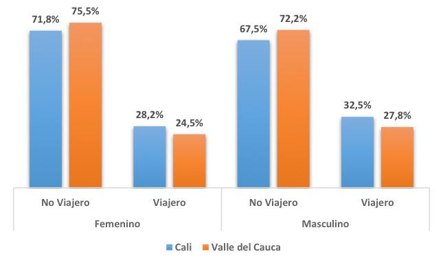 Mientras que el género femenino tiene la mayor participación en no viajar con 71.8% para Cali y 75.