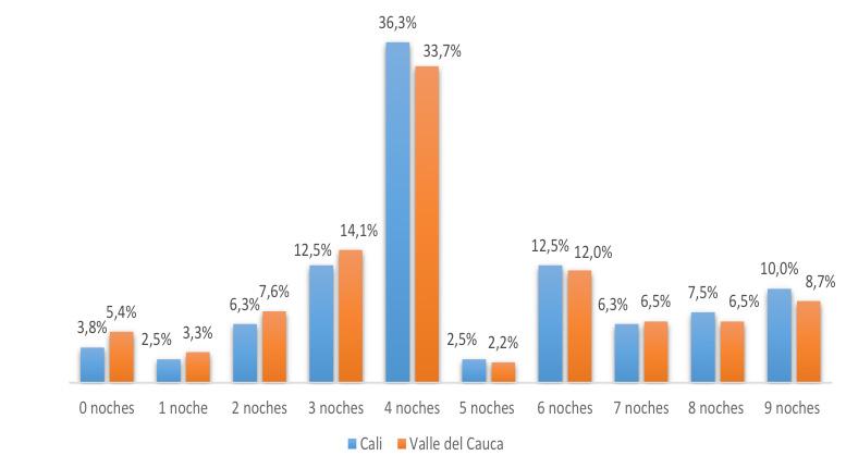5%); luego los que duraron 9 noches con 10% Para el caso de los viajeros del Valle del Cauca, se tiene que 94.
