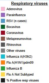 South America Andean countries Bolivia Respiratory virus distribution by EW, 2013-14 Bolivia (La Paz).
