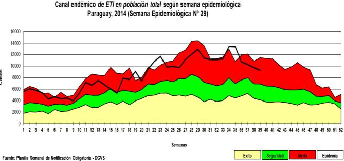 Respiratory virus distribution by EW, 2013-14 Paraguay:% SARI Hosps, ICU Admns & Deaths by EW 2013-14 Casos IRAG.