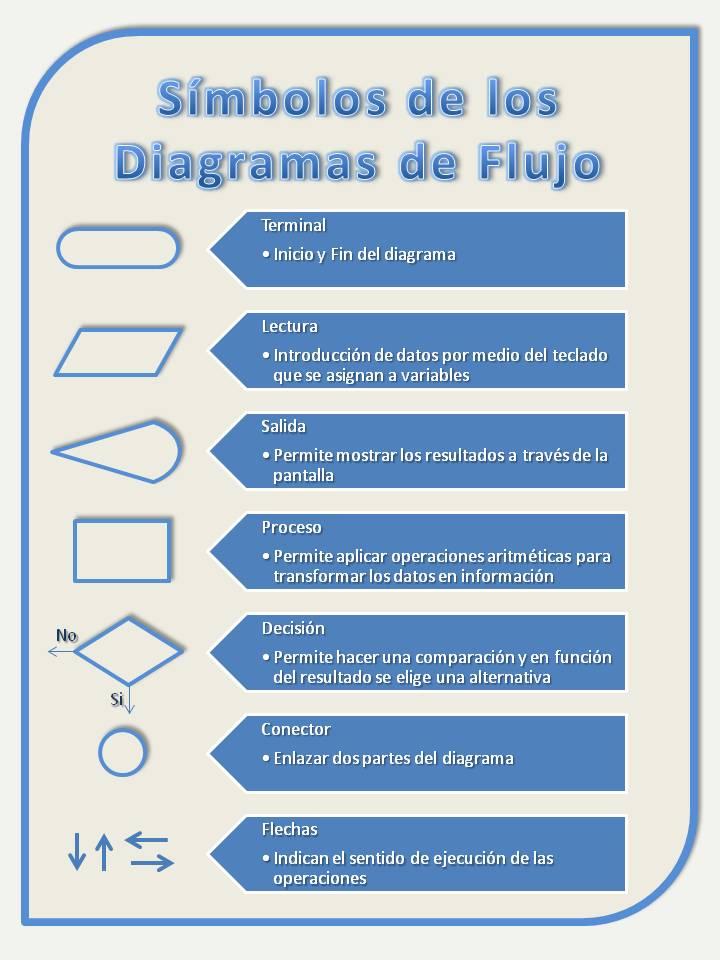 DIAGRAMA DE FLUJO Un diagrama de flujo(flowchart) es una representación gráfica de una