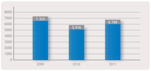 Como 2009 a 2011 los montos destinados a la ejecución de programas