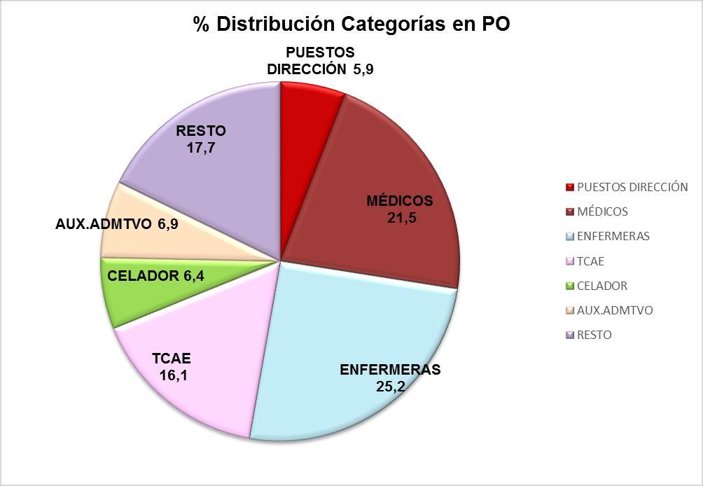 g.8. Gráfico del % de distribución de categorías