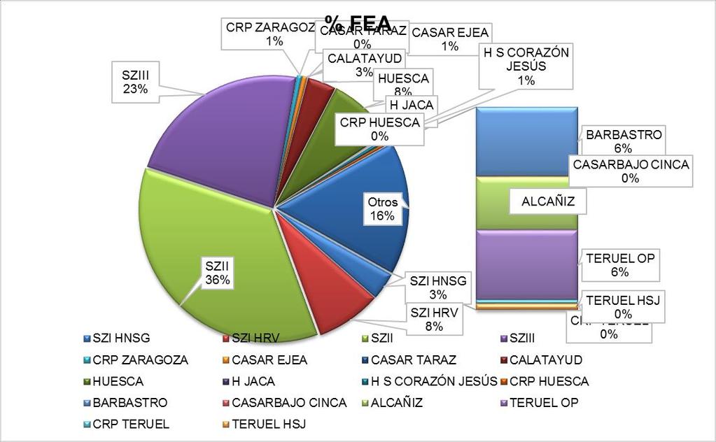 Y la distribución del porcentaje de la categoría FEA por Sectores y Centros de trabajo, respecto del número total de FEA (2.368): g.10.