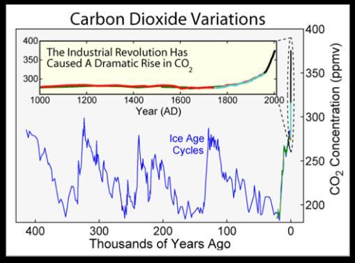 Hình: Biến động hàm lượng điôxít cacbon trong thời gian 400.000 năm gần đây cho thấy sự gia tăng của nó kể từ khi bắt đầu cách mạng công nghiệp.