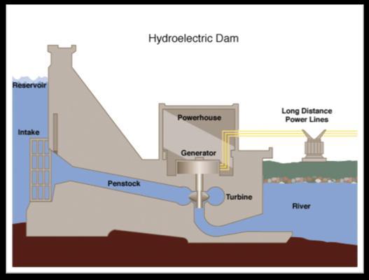 Hình: Mặt cắt ngang đập thủy điện. 4.1. Tầm quan trọng: Thuỷ điện, sử dụng động lực hay năng lượng dòng chảy của các con sông hiện nay chiếm 20% lượng điện của Thế giới.