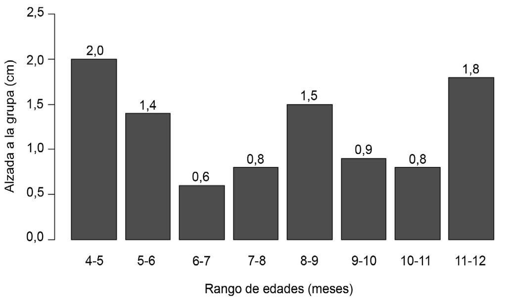 Figura 1. Figure 1. Comportamiento del peso corporal de doce ovinos de pelo colombiano destetados a los noventa días de edad. Sampués, Sucre, Colombia. Febrero a noviembre 2014.