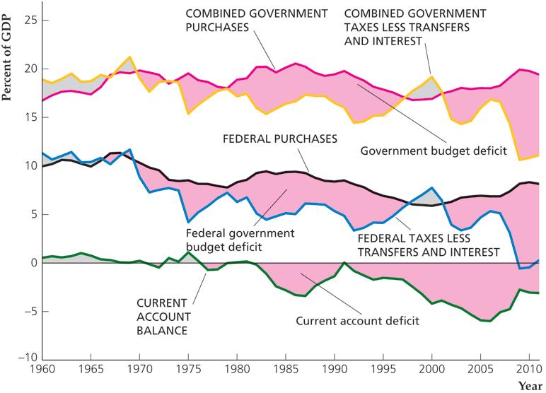 5.5 La política fiscal y la cuenta corriente El deficit público y el ahorro nacional Aplicación: los déficit gemelos -Relación entre el déficit presupuestario del gobierno EE.UU.