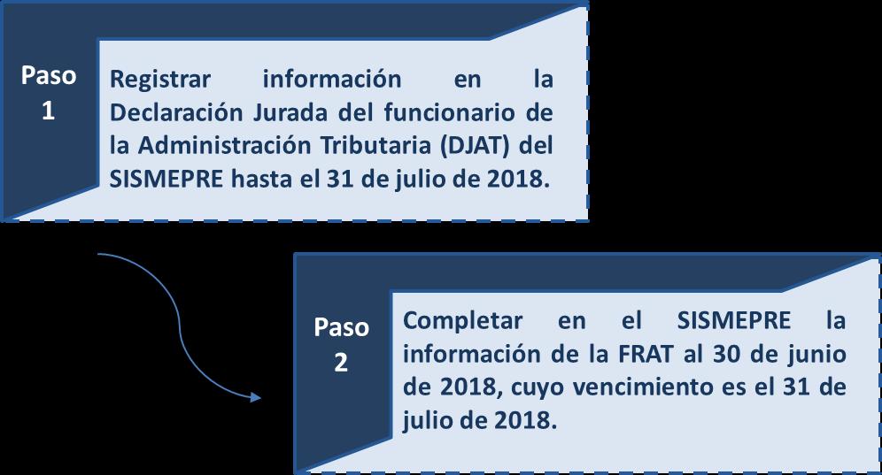 Actividad 2: Registro completo de la "Ficha de Relevamiento de la Administración Tributaria Municipal (FRAT)" en el SISMEPRE.