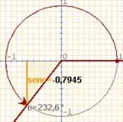 . Raons de qualsevol angle Recorda que (cos, sen ) eren les coordenades del punt final de l'angle en la circumferència de radi unitat.