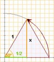 Els angles d'un triangle equilàter fan 60º Amb el Teorema de Pitàgores es calcula l'altura x Prenem un quadrat de costat Amb el Teorema de Pitàgores es calcula la diagonal Raons de 0º, º i 60º Els