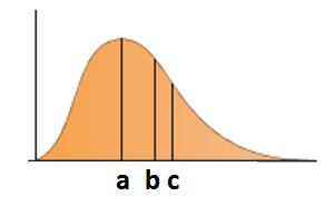 48) Observe la siguiente gráfica de una distribución de frecuencias: De acuerdo con la gráfica anterior, se cumple que A) a = M o B) c = M o C) b = x D) c = M e 49) En el Colegio El Virtuoso, la