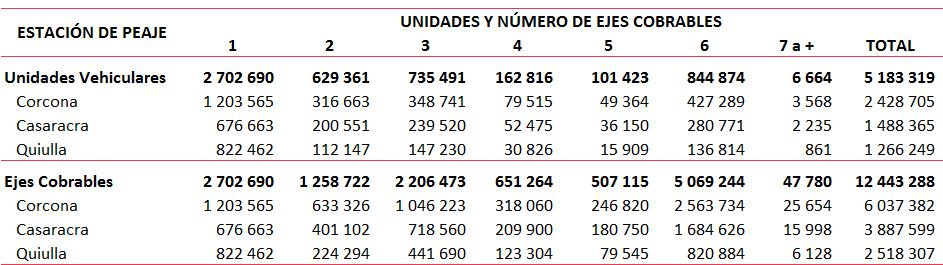 Cuadro N 4: Tráfico por número de vehículos y ejes cobrables, 2016 Fuente. Deviandes S.A. IV.2 Servicios complementarios 37.