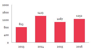 Gráfico N 9: Accidentes 2014-2016 Fuente. Deviandes S.A 52.