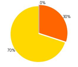 38% 32% 40% El 38% de los estudiantes NO contestó correctamente las preguntas correspondientes a la competencia Comunicación en la prueba de Matemáticas.