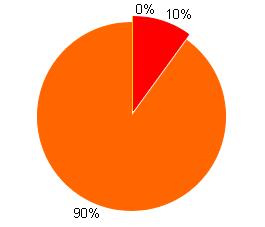 53% 49% 55% El 53% de los estudiantes NO contestó correctamente las preguntas correspondientes a la competencia Escritora en la prueba de Lenguaje.
