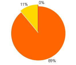 47% 46% 52% El 47% de los estudiantes NO contestó correctamente las preguntas correspondientes a la competencia Escritora en la prueba de Lenguaje.