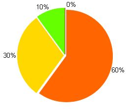 39% 35% 43% El 39% de los estudiantes NO contestó correctamente las preguntas correspondientes a la competencia Escritora en la prueba de Lenguaje.
