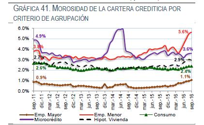 Morosidad de la cartera crediticia por criterio de agrupación Como se observa en la siguiente gráfica, se produjo un alza en todos los índices de morosidad de septiembre 2011 al 30 septiembre 2016,