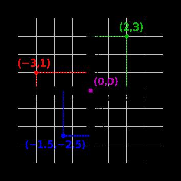 Fractales autosimilares Vectores en el plano El plano cartesiano Cada punto se denota por un