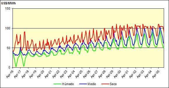 Cuadro 7-27: Quillota 220 kv precios spot Escenario ERNC Water Wet Medium Dry Average Capacity Price Monomic Year US$/MWh US$/MWh US$/MWh US$/MWh US$/kW-month US$/MWh 2016 28.8 40.2 65.7 41.6 8.0 55.