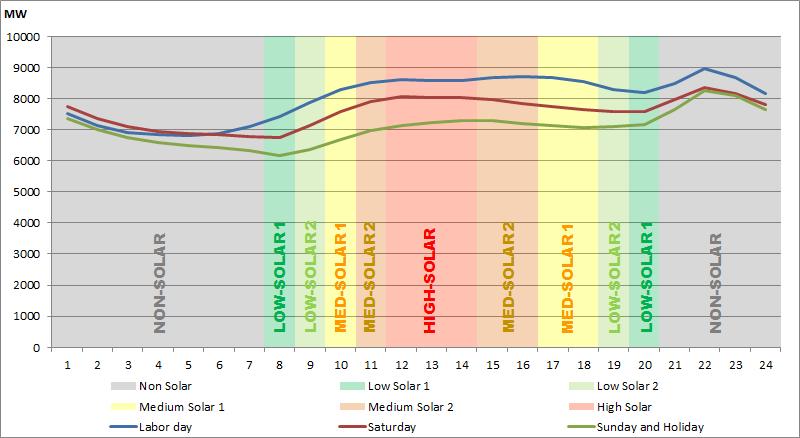 Gráfico A-1: Curvas de demanda y niveles de energía solar - Noviembre Por último, los bloques se definen mediante una curva de duración de carga para cada nivel solar.