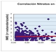 Gráfico 2 Correlación nitratos en el agua de consumo humano e incidencia de cáncer de estómago Defunciones por 100000 Fuente: Elaboración