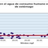 datos de contenido promedio de nitratos: Gráfico 3 Correlación nitratos en el agua de consumo humano e incidencia de cáncer de estómago 0.