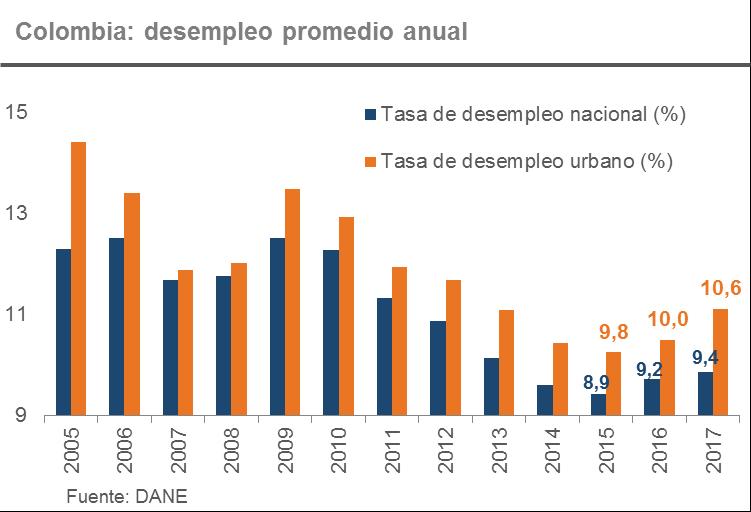 Economía Colombia: El desempleo continuaría aumentando este año según el BanRep.