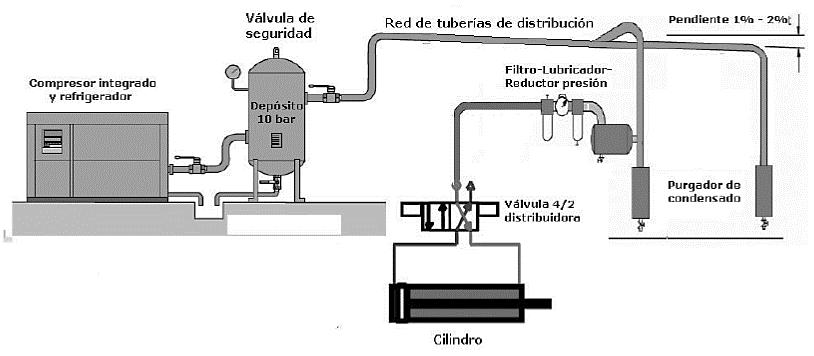 La neumática precisa de una estación de generación y preparación del aire comprimido formada por: Compresor de aire Depósito Sistema de