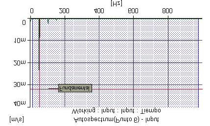 2- Análisis de vibraciones lineales en hormigón: Frecuencias entre armónicas Punto Nº 3 ponderación Liftered Spectrum Observación posterior a reparación: Huelgo en bulón