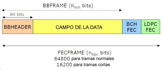 DVB-S2 / Aspectos técnicos (cont.) La trama de banda base (BBFRAME), se codifica primero con BCH y luego con LDPC El resultado es una trama de FEC (FECFRAME), que puede ser: Normal = 64.