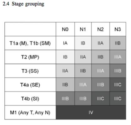 N+: cualquier T1 con ganglios positivos se trata con gastrectomía estándar D2 Continuando con M0, de igual manera a T1 con N+, cualquier tumor que se encuentre en estadio T2-3-4 se debe tratar con