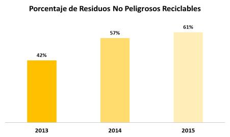 Peligrosos : En el 2015, se disminuyó la generación de residuos peligrosos en 19% con respecto a la carga movilizada en toneladas del 2014.