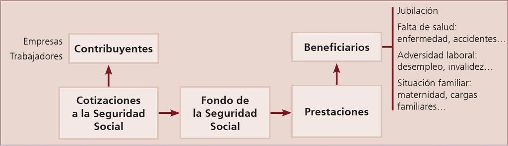 El contexto de la intervención sociosanitaria El Estado del Bienestar en España El Estado del Bienestar: Redistribuye la renta a través de un sistema