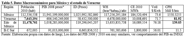 El Estado de México, ocupa el lugar número 1, a nivel nacional por número de usuarios, y por el consumo de electricidad, con un Voll de $76/kwh, su CPH, es de $139, 000, 000/hora El VOLL en Veracruz