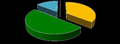 Analizando los resultados de cada uno se observa que: Opinión sobre la comodidad en CC 41% 12% 6% 41% En los Centros comerciales vemos que las opiniones predominantes indican que son ambientes