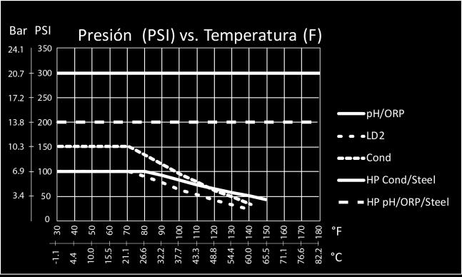 Ver gráfico Conexiones de proceso: ¾ NPTF Materiales Construcción Partes Húmedas: Polipropileno rellenado con vidrio, 316 SS, FKM Electrodo de Cloro, Dióxido de Cloro Presión Temperatura: Sensores de