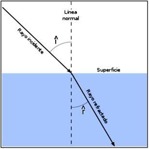 3) REFRACCIÓN DE ONDAS La refracción se produce cuando una onda llega a la superficie de separación entre dos medios de propagación distintos.
