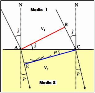 4 Al igual que la reflexión, la explicación de la ley de Snell según el principio de Huygens es totalmente geométrico, se expone aquí como ampliación.