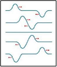5) SUPERPOSICIÓN DE ONDAS. INTERFERENCIAS. Cuando dos ondas, producidas por dos focos diferentes, coinciden en un punto se produce una superposición o interferencia.