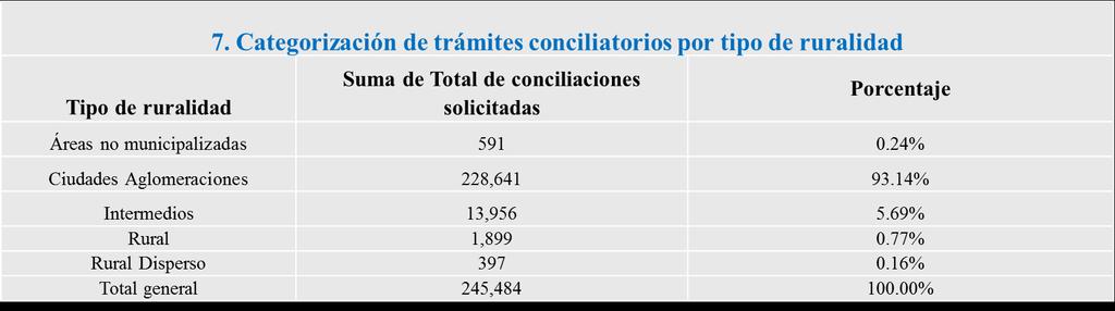 a continuación la tabla (7): 100.00% 7.1 CATEGORIZACIÓN DE TRÁMITES CONCILIATORIOS POR TIPO DE RURALIDAD 93.14% 80.00% 60.