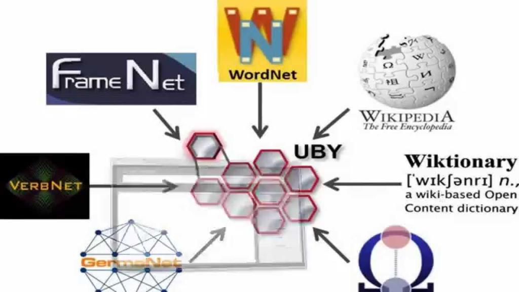 2 Explorando WordNet desde NLTK (1) En la clase pasada, vimos varios tipos de recursos denominados como bases de conocimientos léxico (o BCL), basadas en el modelo propuesto por